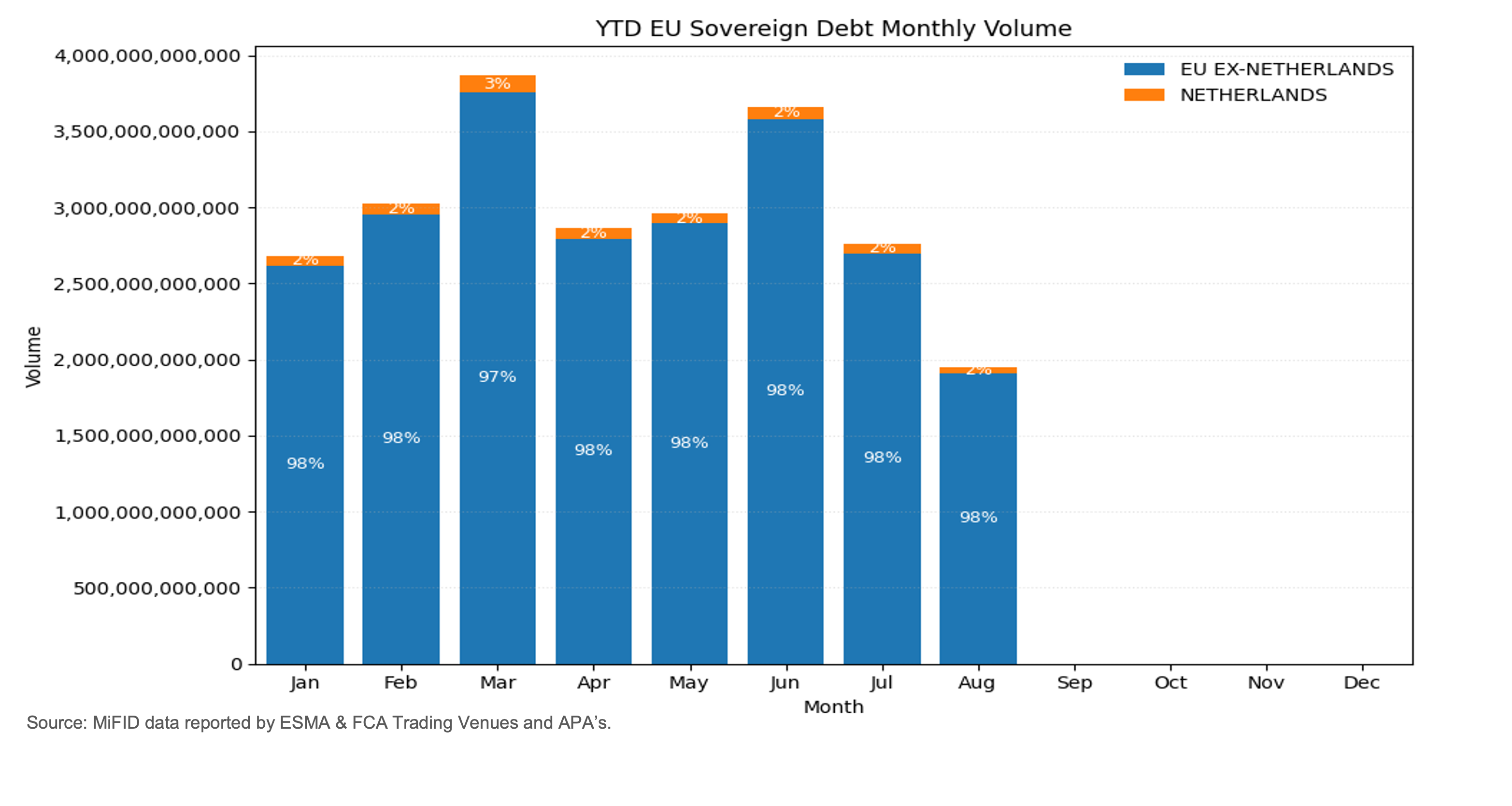 YTD EU Sovereign Debt